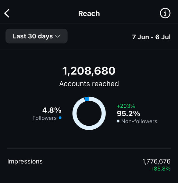 Chiseled Adonis - 1.2M Accounts reached +203%